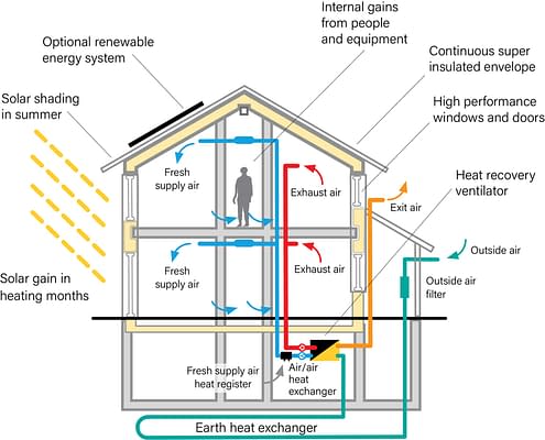 An infographic showing the principles of a passive house for built green architecture.